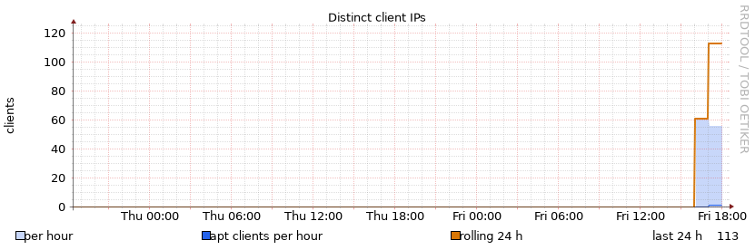 Clients (day)