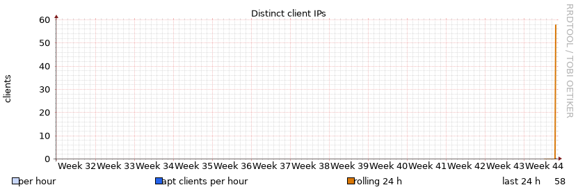 Clients (month)