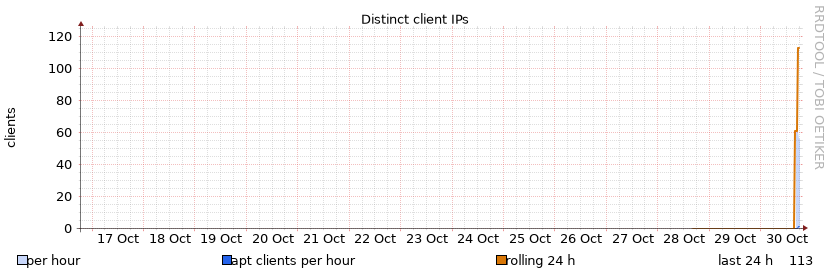 Clients (week)
