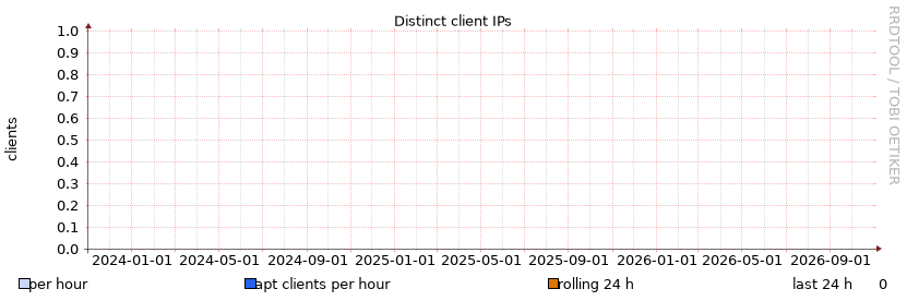 Clients (year)