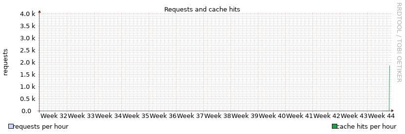 Requests (month)
