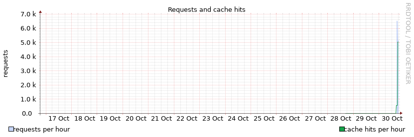 Requests (week)