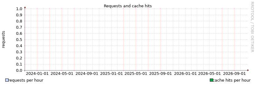 Requests (year)