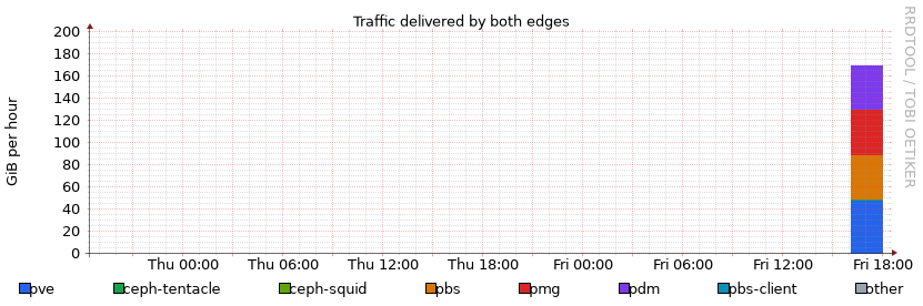 Traffic (day)