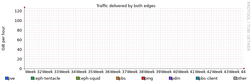 Traffic (month)