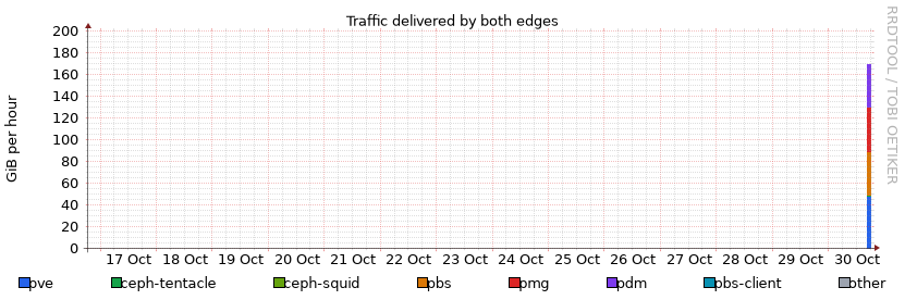Traffic (week)