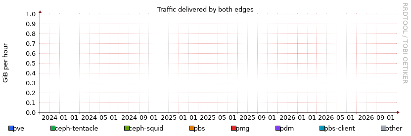 Traffic (year)